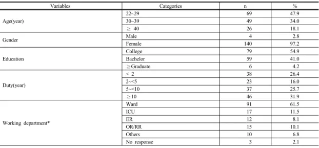 Table 1. General Characteristics and Experience of Exposure to Infection Source during last 1 year    (N=144) 자료는  SPSS Version 18.0 통계프로그램을  이용하여 분석하였다