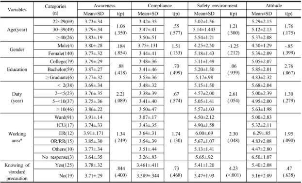 Table  3. Comparison of Awareness, Compliance, Safety Environment and Attitude on Standard Precautions  according  to  General  Characteristics                                                                                                          (N=144)