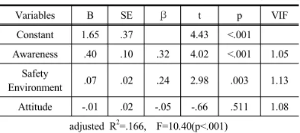 Table 5. Influencing Factors of Compliance on Standard  Precautions                                              (N=144) Variables B SE β t p VIF Constant 1.65 .37 4.43 <.001 Awareness .40 .10 .32 4.02 <.001 1.05 Safety  Environment  .07 .02 .24 2.98