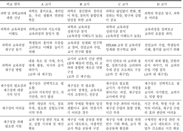 Table 3.  Summary  of  four  elementary  school  teachers’  reconstruction  experience  of  science  curriculum