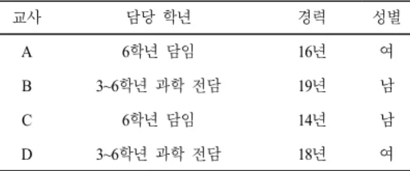 Table 1.  Participants  of  the  study