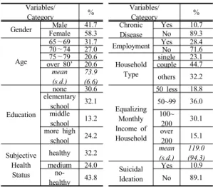 Table 1. Characteristics of Analystic Subject 