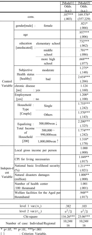 Table 3. Factors influencing sucidal ideation of the Elderly