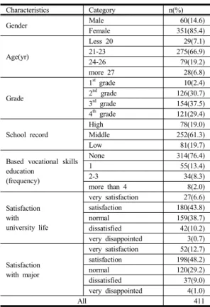 Table 1.  General  Characteristics                          (N=411)