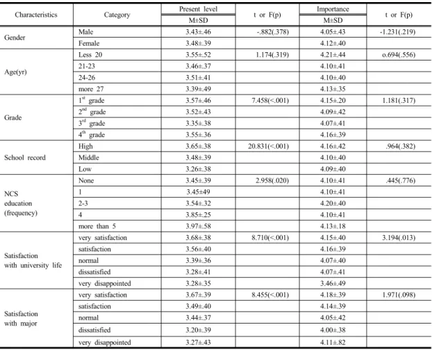 Table 3. Present level and importance in vocational competency according to general characteristics      (N=411) 