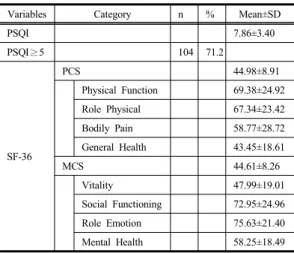 Table 3. Sleep Quality and Quality of Life of the  Participants                                                  (N=146)