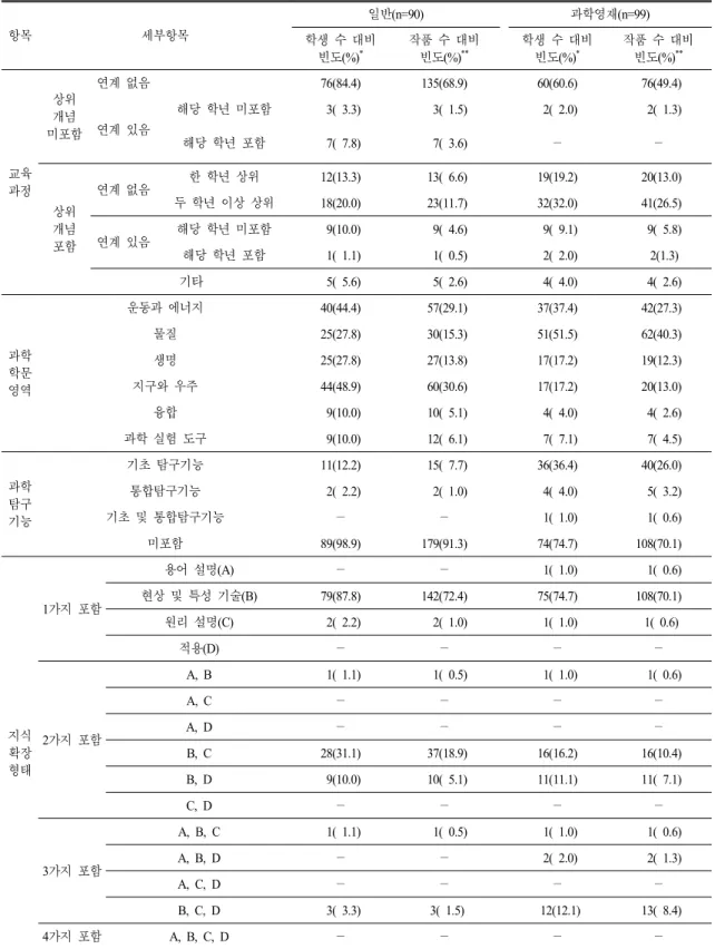 Table 5.  Analysis  of  types  by  the  contents  of  scientific  poems 항목 세부항목 일반(n=90) 과학영재(n=99) 학생 수 대비 빈도(%) * 작품 수 대비빈도(%)** 학생 수 대비빈도(%)* 작품 수 대비빈도(%)** 교육 과정 상위개념 미포함 연계 없음 76(84.4) 135(68.9) 60(60.6)   76(49.4)연계 있음해당 학년 미포함  3(  3.3)    3(  1.5) 