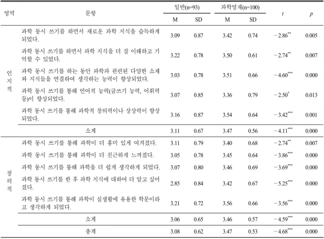 Table 6.  Analysis  of  perceptions  of  the  educational  benefits  for  writing  scientific  poems