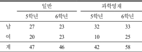 Table 1.  The  characteristics  of  the  participants