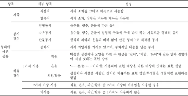 Table 2.  Criteria  for  analysis