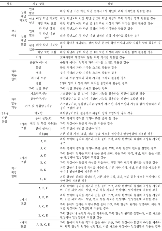 Table 2.  Continued 항목 세부 항목 설명 내용에 따른 분류 교육과정 상위 미포함개념 연계없음 해당 학년 또는 이전 학년 중에서 1개 학년의 과학 지식만을 활용한 경우연계있음 해당 학년 미포함 해당 학년보다 이전 학년 중 2개 학년 이상의 과학 지식을 함께 활용한 경우해당 학년 포함 해당 학년과 이전 학년 중 1개 학년 이상의 과학 지식을 함께 활용한 경우상위개념포함연계없음한 학년 상위해당 학년보다 한 학년 상위의 과학 지식만을 활용한 경우