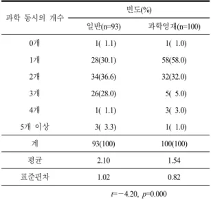 Table 3.  Analysis  of  the  number  of  scientific  poems