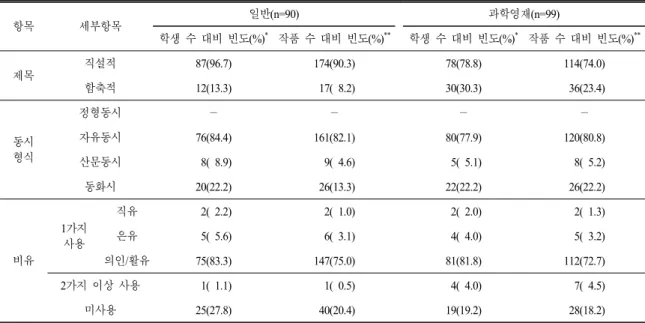 Table 4.  Analysis  of  types  by  the  form  of  scientific  poems
