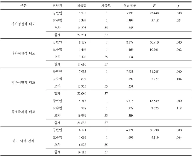 Table 8.  Results  of  covariance  analysis  on  attitude  competencies