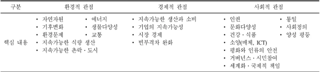 Table 1.  Perspective  and  core  contents  of  ESD