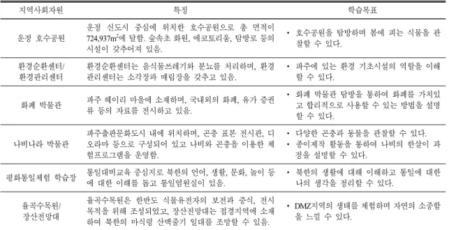 Table 2.  The  community  resources  of  Paju  utilized  in  the  program