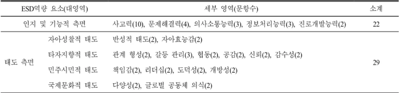 Table 3.  The  details  of  questionnaire  for  the  core  competency  evaluation  in  ESD