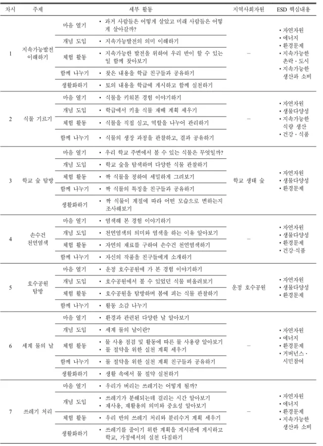 Table 4.  Detailed  activities  of  ESD  program  using  community  resources 차시 주제 세부 활동 지역사회자원 ESD  핵심내용 1 지속가능발전 이해하기 마음 열기   과거 사람들은 어떻게 살았고 미래 사람들은 어떻게 살아갈까? —  자연자원에너지환경문제 지속가능한 촌락․도시  지속가능한 생산과 소비개념 도입 지속가능발전의 의미 이해하기체험 활동 지속가능한 발전을 위하여 우리 반
