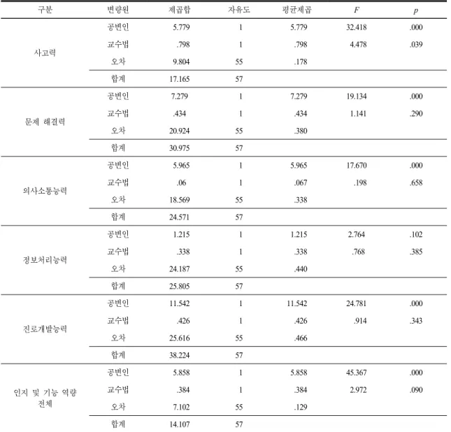 Table 6.  Results  of  covariance  analysis  on  perception  and  function  competencies