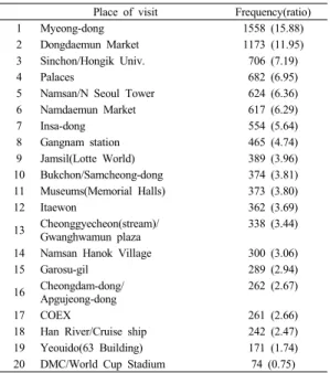 Table 2. First time Visitors' Visiting Frequency  Place of visit Frequency(ratio)