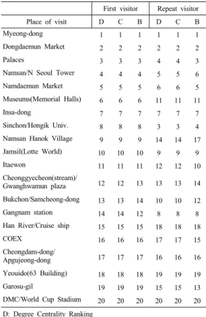 Table 4. Results of Centrality