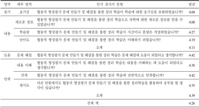 Table 11.  Students’  perception  for  the  cooperative  making  problems  and  solving  problems  activity