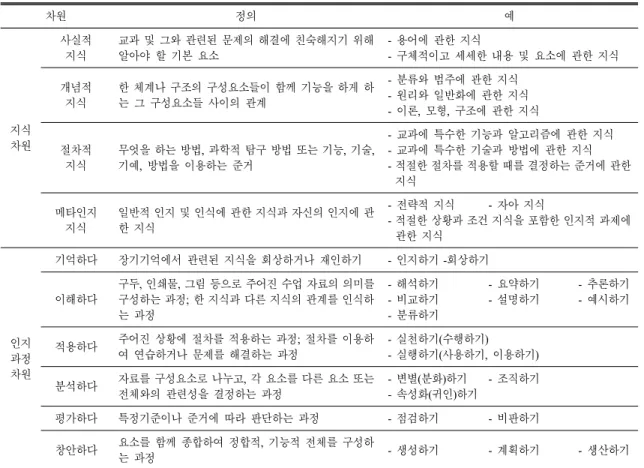 Table 2.  Framework  of  classification  system  of  Bloom’s  new  educational  goal  (Lee  &amp;  Jeong,  2014)