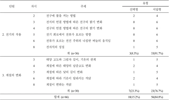 Table 3.  Classification  result  by  type  of  whole  question
