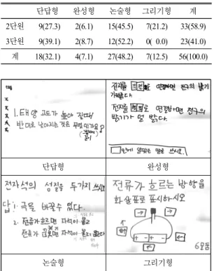 Table 5.  Classification  result  by  the  completion  type  question 단위 :  개(%) 단답형 완성형 논술형 그리기형 계 2 단원   9(27.3) 2(6.1) 15(45.5) 7(21.2) 33(58.9) 3 단원   9(39.1) 2(8.7) 12(52.2) 0(  0.0) 23(41.0) 계 18(32.1) 4(7.1) 27(48.2) 7(12.5) 56(100.0) 단답형 완성형 논술형 그리