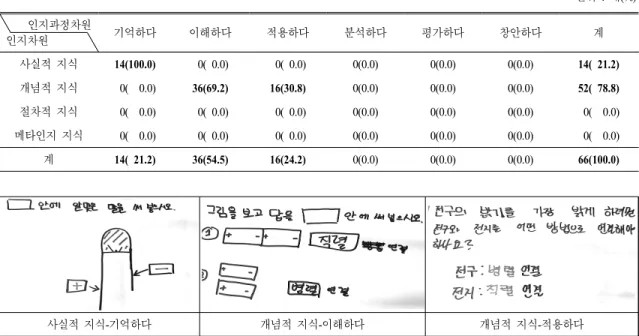 Table 6.  Classification  result  by  framework  of  classification  system  of  Bloom’s  new  educational  goal