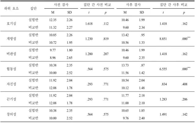 Table 9.  Pre-post  test  results  between  groups  on  scientific  attitudes 검사구분 집단 N M SD t p 사전 검사 실험반 26 79.12 7.49 1.767 .083 비교반 25 75.32 7.85 사후 검사 실험반 26 82.35 7.49 3.675 .001 ** 비교반 25 73.72 9.22 **   p<.01