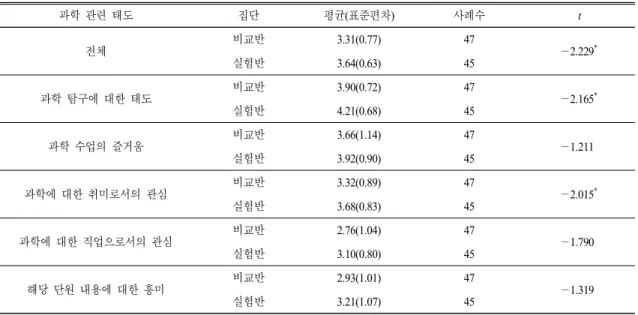 Table 2.  The  result  of  independent  t-test  on  science-related  attitudes