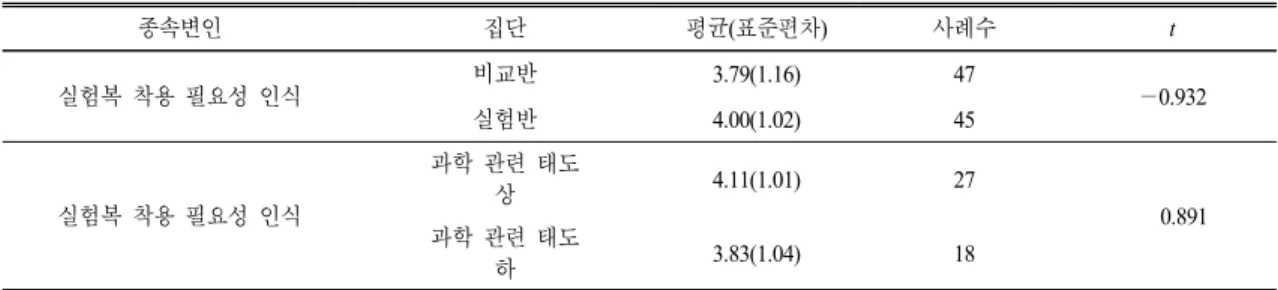 Table 5.  The  result  of  independent  t-test  on  perception  of  the  necessity  of  wearing  a  lab  coat