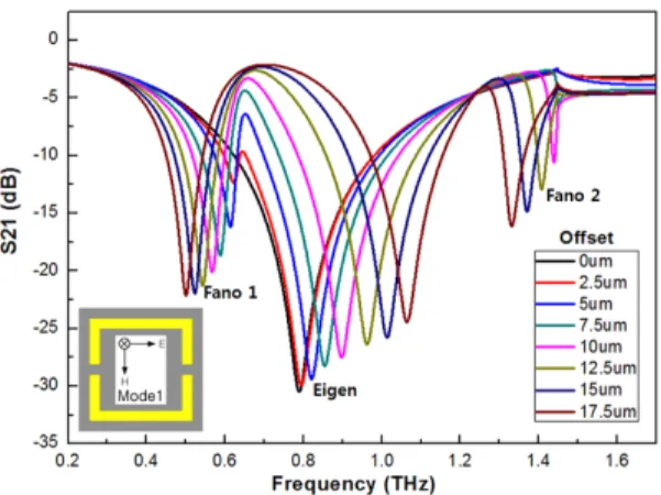Fig. 1. Schematic of an asymmetric split-loop resonator  (ASLR)