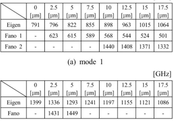 Fig. 5. Quality factors of an ASLR operated in mode 2  according to the variation of the offset length.