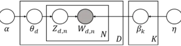 Fig. 2. Latent Dirichlet allocation Model