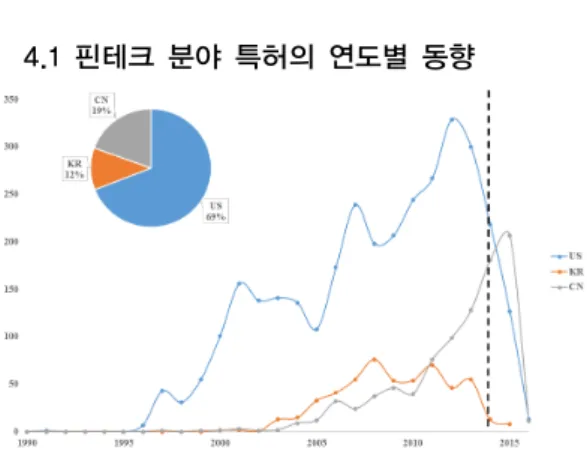 Fig. 3. Annual trends in the field of patent Fintech