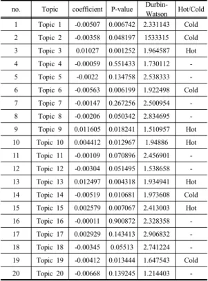Table 4. Topic Modeling analysis result of Total country no.  Topic  coefficient P-value 