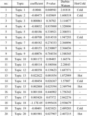 Fig. 5. Hot&amp;Cold Topic of U.S.