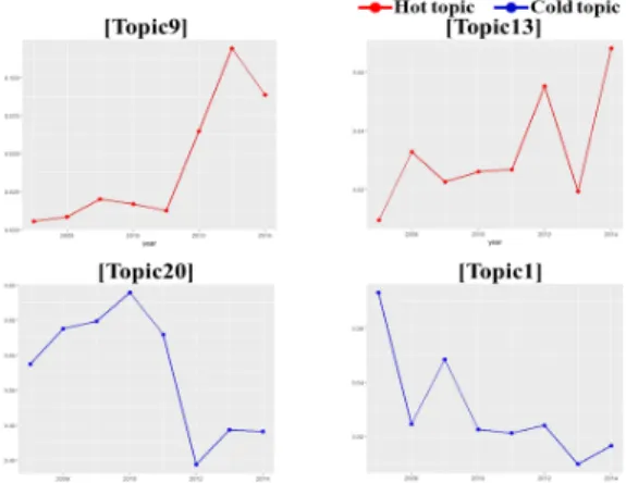 Table 6. Topic Modeling analysis result of South Korea no.  Topic  coefficient P-value 