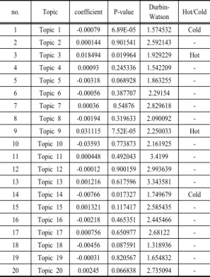 Fig. 7. Hot&amp;Cold Topic of China
