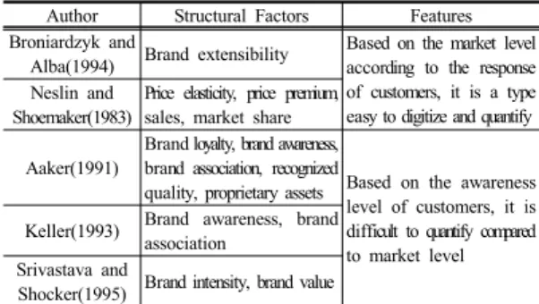 Table 1. Structural Factors of Brand Equity*