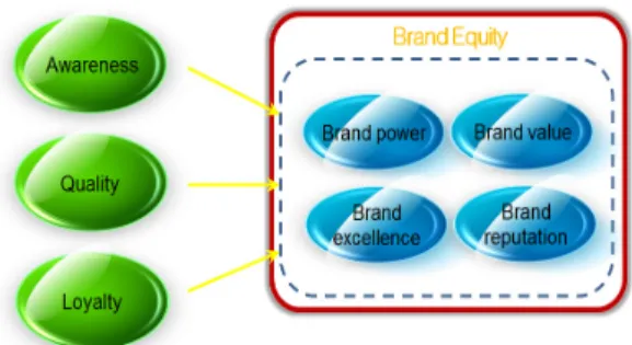Table 4. Specific Index of Brand Equity Evaluation Model by Structural FactorFig. 1.  Agricultural Brand Equity Evaluation Model