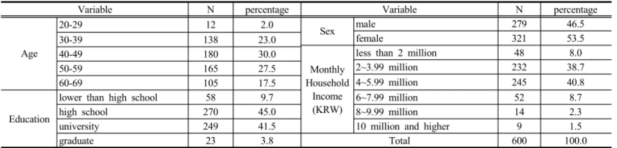 Table 5. Basic Statistics of Socio-demographic Characteristics