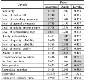 Table 7. Factor Analysis on the Brand Equity Measurement 