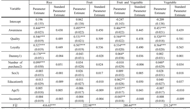 Table 8. Influence Analysis on the Factor of Brand Equity
