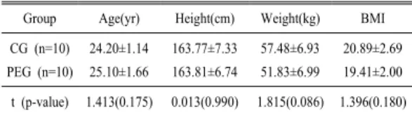 Table 1. Physical characteristics of experimental groups  (M±SD) Group Age(yr) Height(cm) Weight(kg) BMI CG (n=10) PEG (n=10) 24.20±1.1425.10±1.66 163.77±7.33163.81±6.74 57.48±6.9351.83±6.99 20.89±2.6919.41±2.00 t (p-value) 1.413(0.175) 0.013(0.990) 1.815(