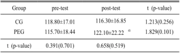 Table  6. The change of total work in right knee  extension at 60˚/sec