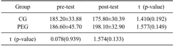 Table 12. The change of total work in left knee flexion  at 60˚/sec 