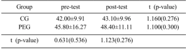 Table 19. The change of peak torque in left knee  flexion at 180˚/sec 